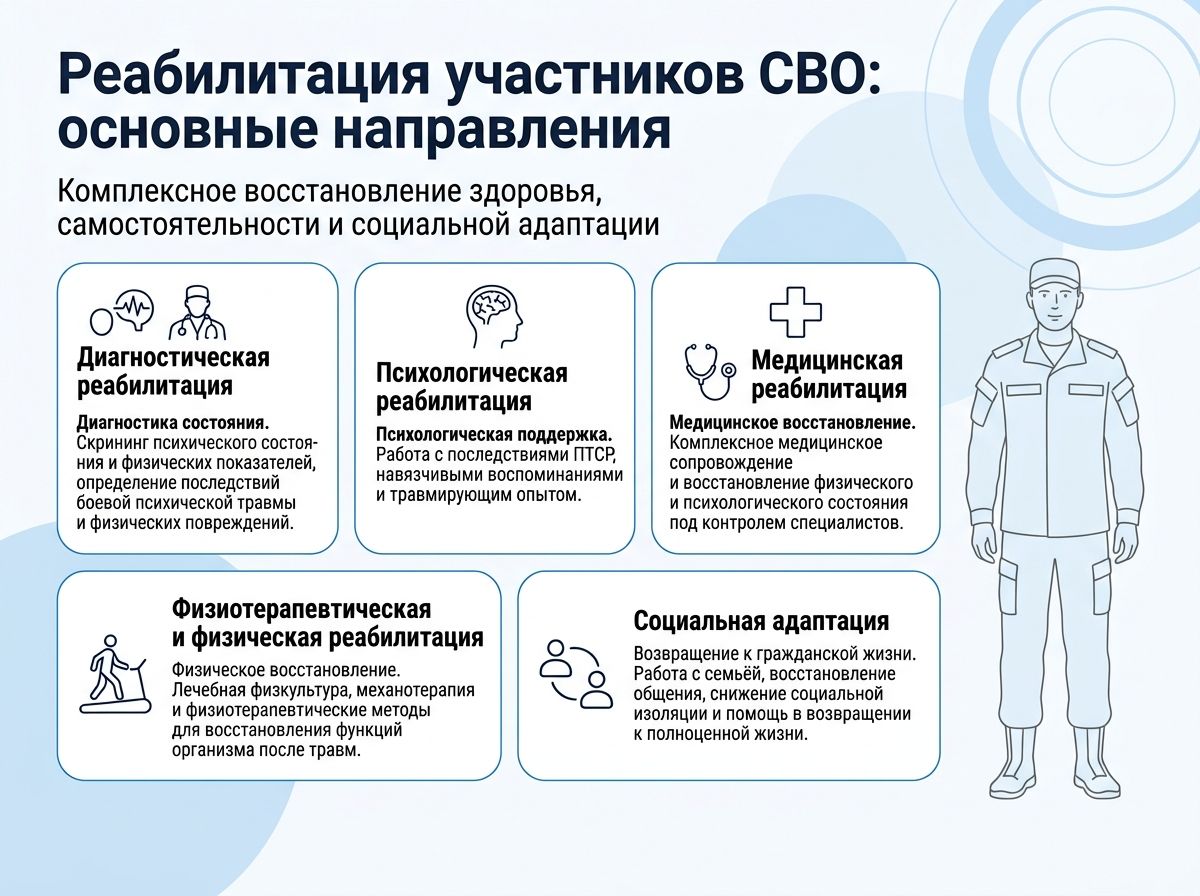 Реабилитация участников СВО в городе Юрга инфографика